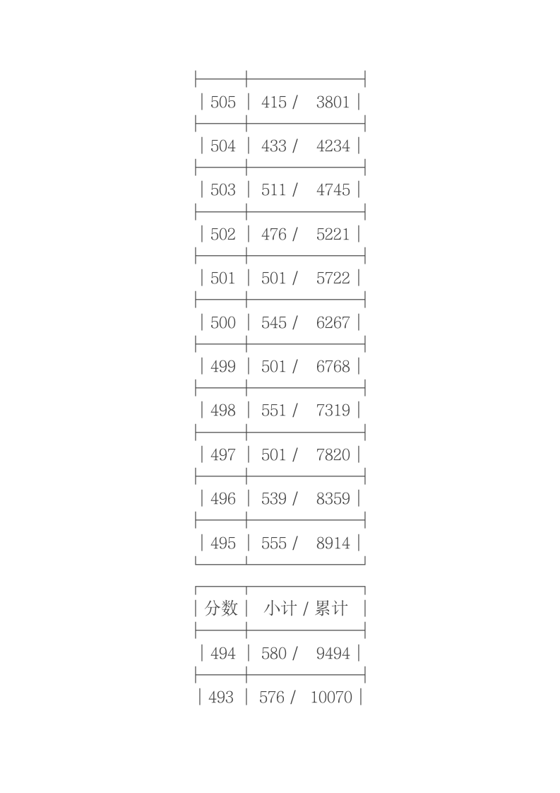 2011年浙江省高考理科第二批成绩分段表第7页