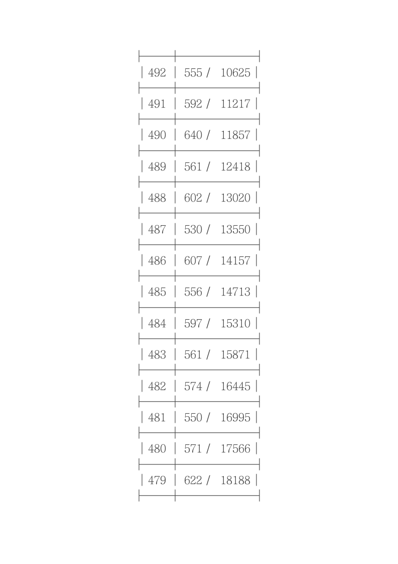 2011年浙江省高考理科第二批成绩分段表第8页