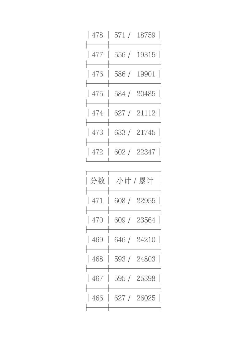 2011年浙江省高考理科第二批成绩分段表第9页