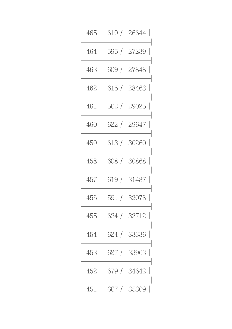 2011年浙江省高考理科第二批成绩分段表第10页