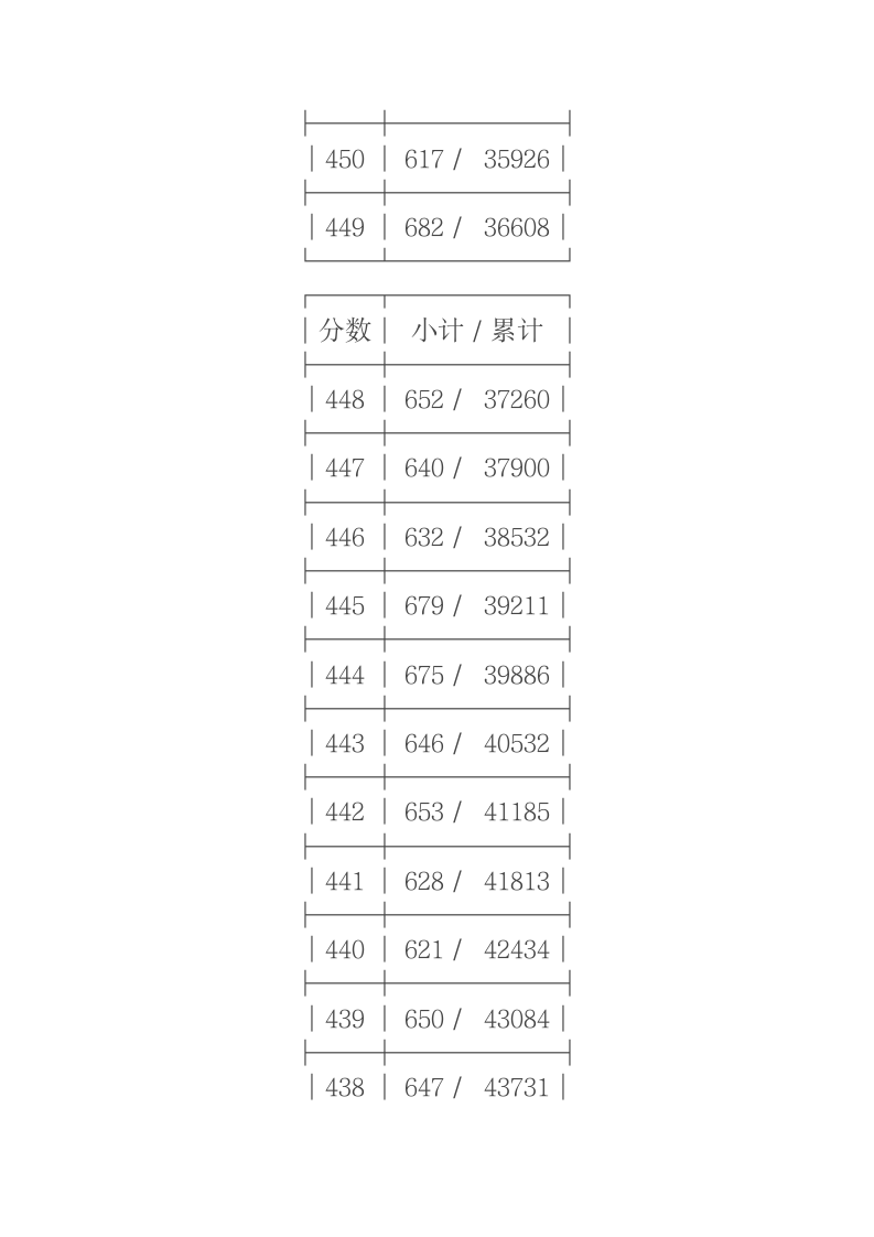 2011年浙江省高考理科第二批成绩分段表第11页