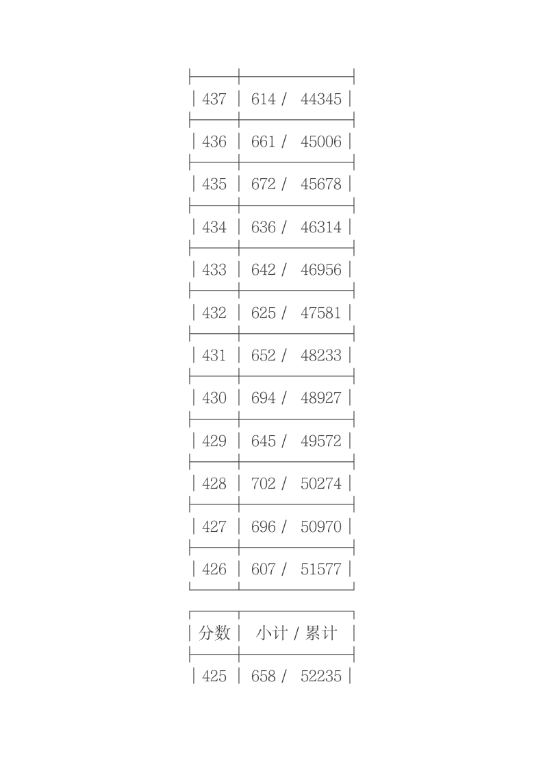 2011年浙江省高考理科第二批成绩分段表第12页