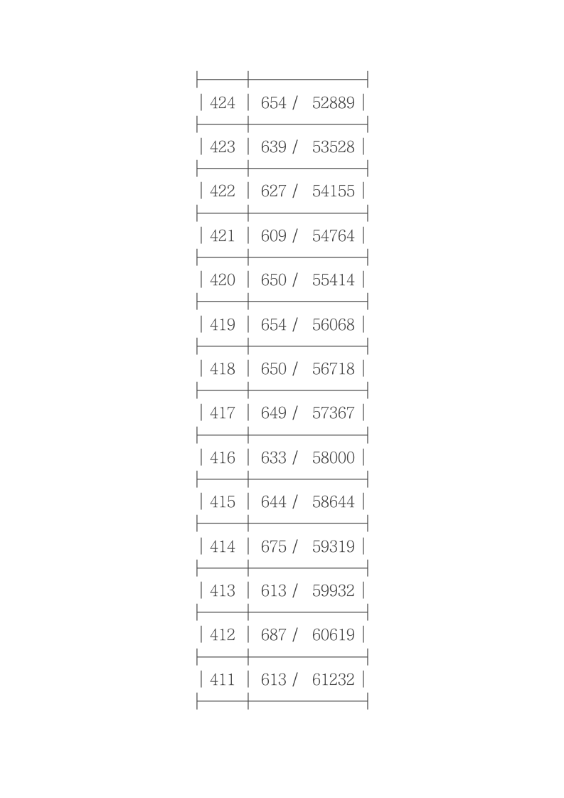 2011年浙江省高考理科第二批成绩分段表第13页