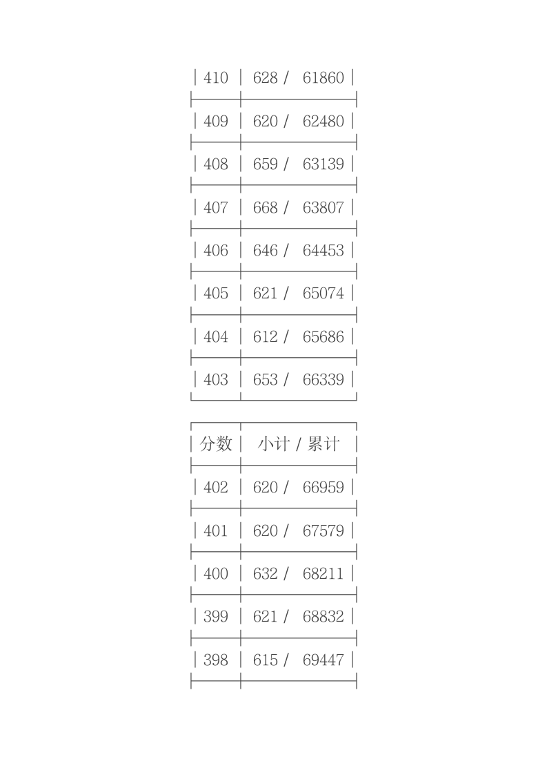 2011年浙江省高考理科第二批成绩分段表第14页