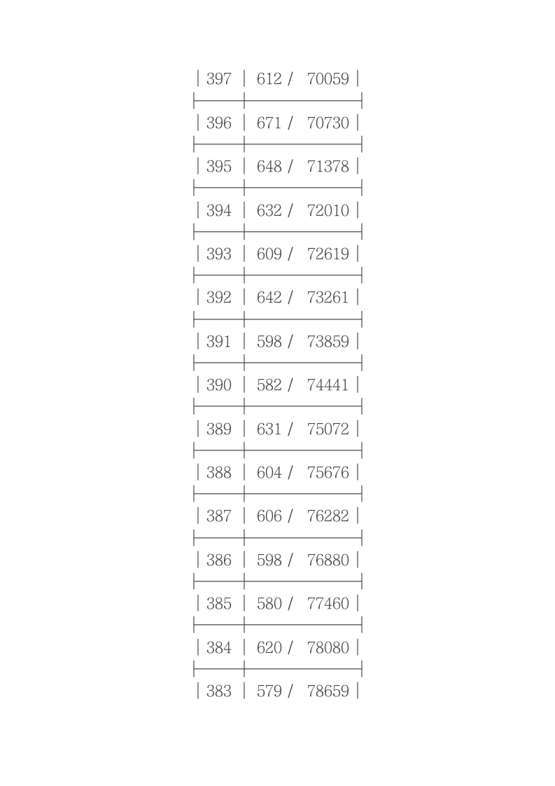 2011年浙江省高考理科第二批成绩分段表第15页