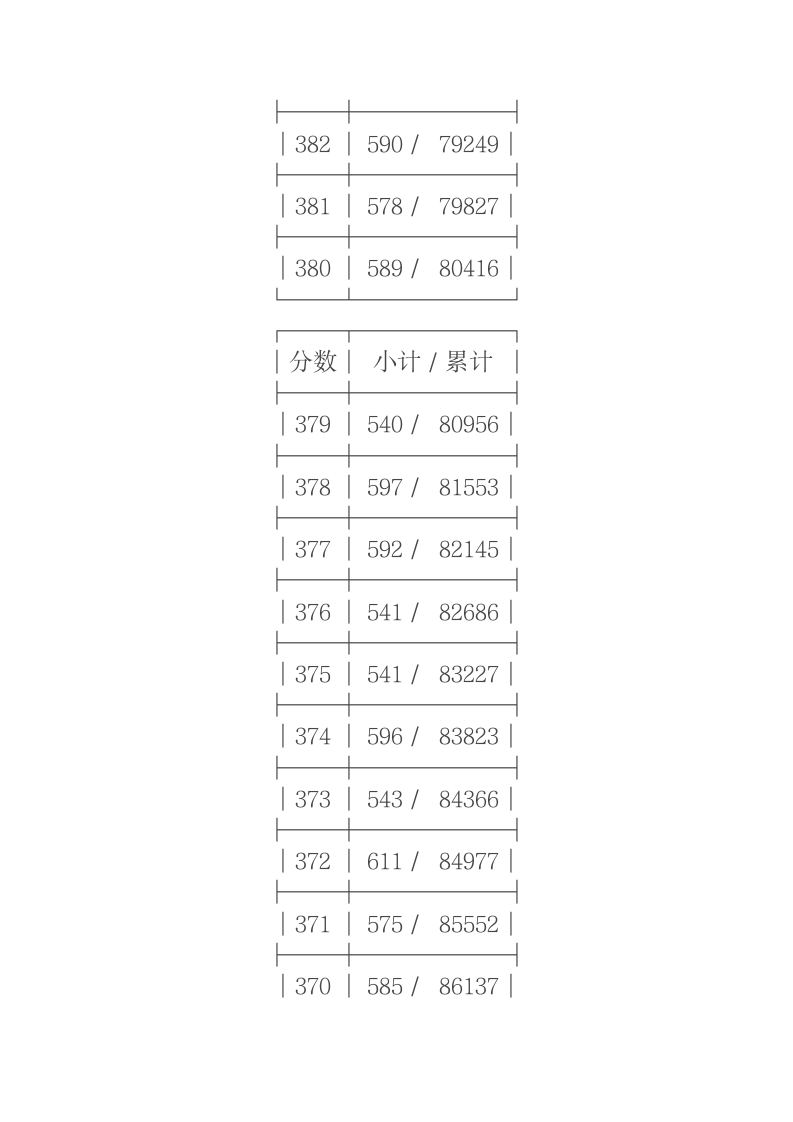 2011年浙江省高考理科第二批成绩分段表第16页