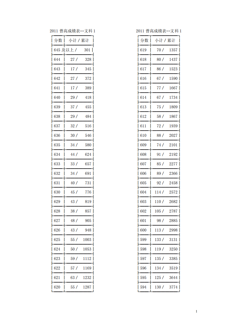 2011年浙江省高考文理科第一批成绩分段表第1页