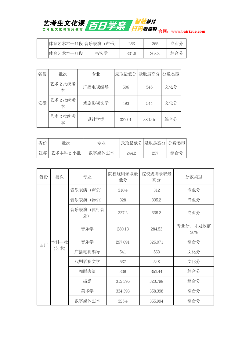 重庆师范大学2018年艺术类录取分数线第2页