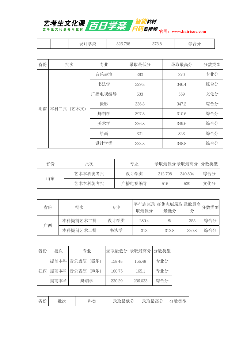 重庆师范大学2018年艺术类录取分数线第3页