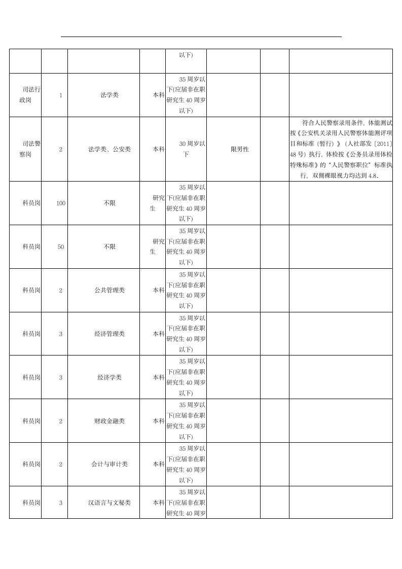 2016年江西省公务员职位表第2页