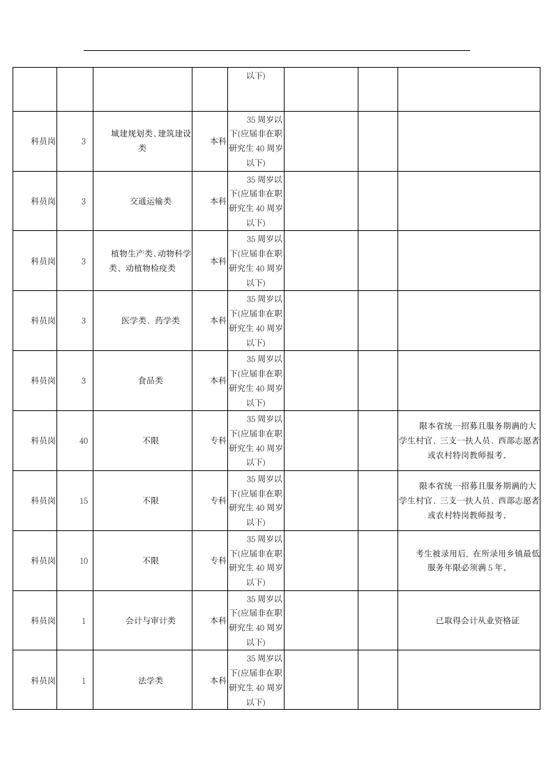 2016年江西省公务员职位表第5页