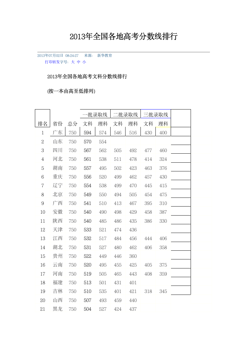 2014年全国各地高考分数线排行第1页