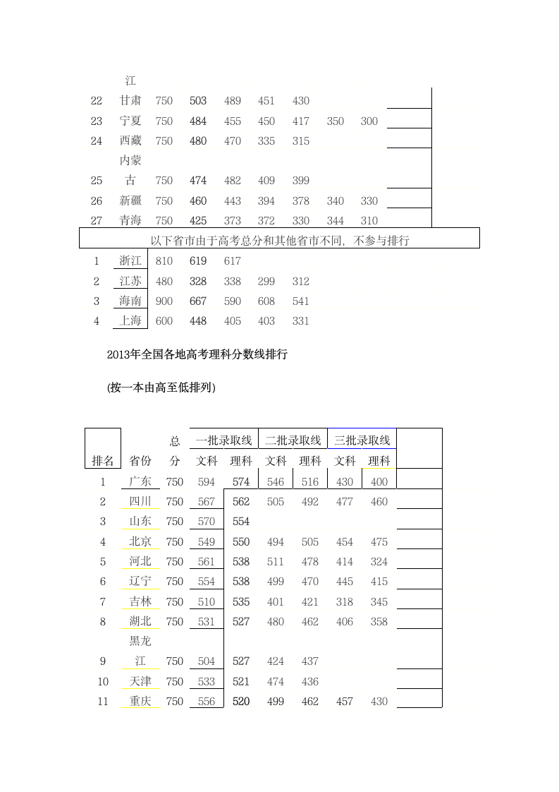 2014年全国各地高考分数线排行第2页