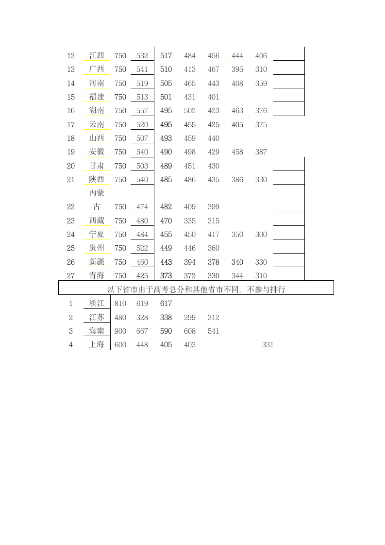 2014年全国各地高考分数线排行第3页