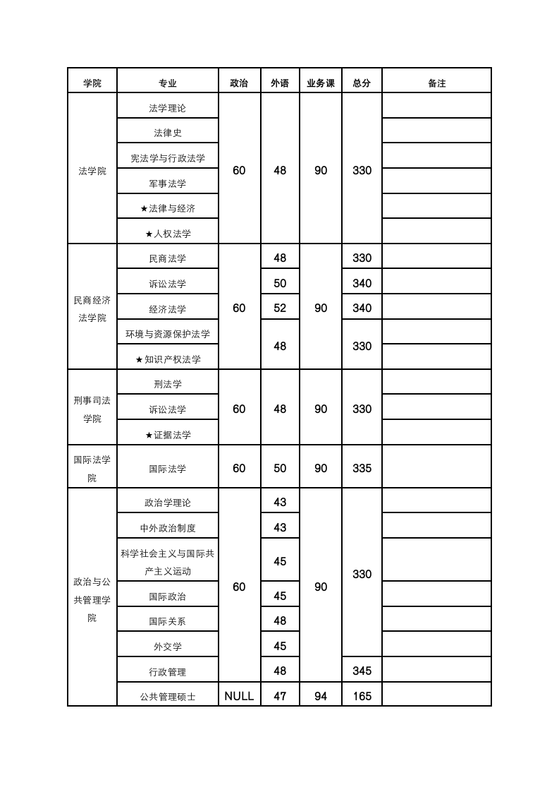 中国政法大学2006--2010研究生录取分数线第2页