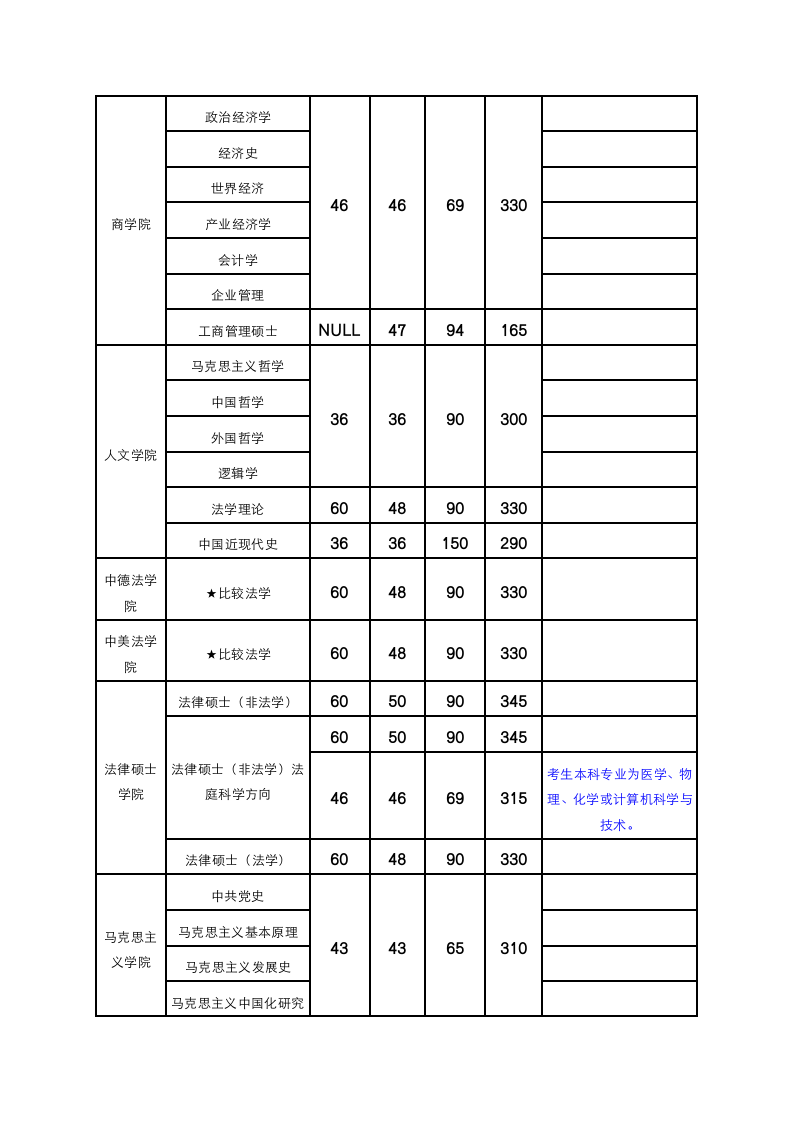 中国政法大学2006--2010研究生录取分数线第3页