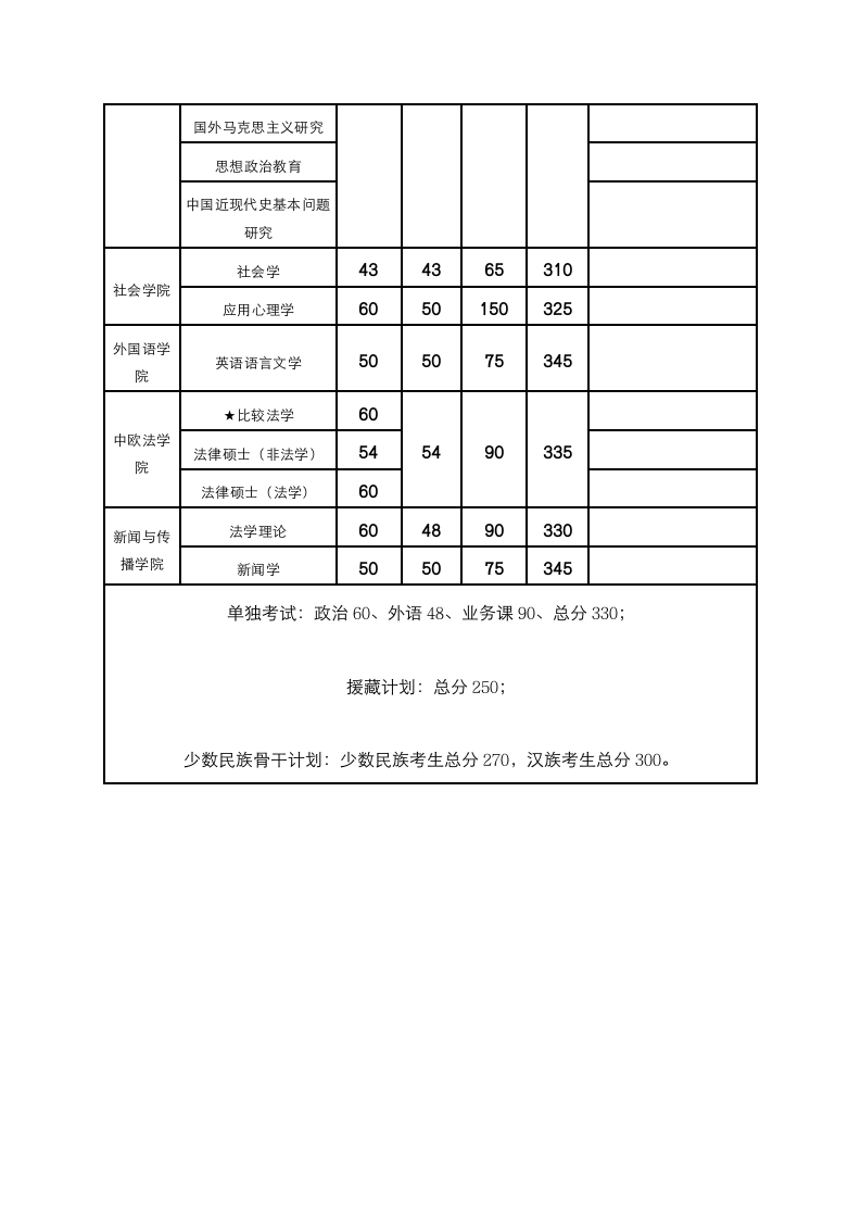 中国政法大学2006--2010研究生录取分数线第4页