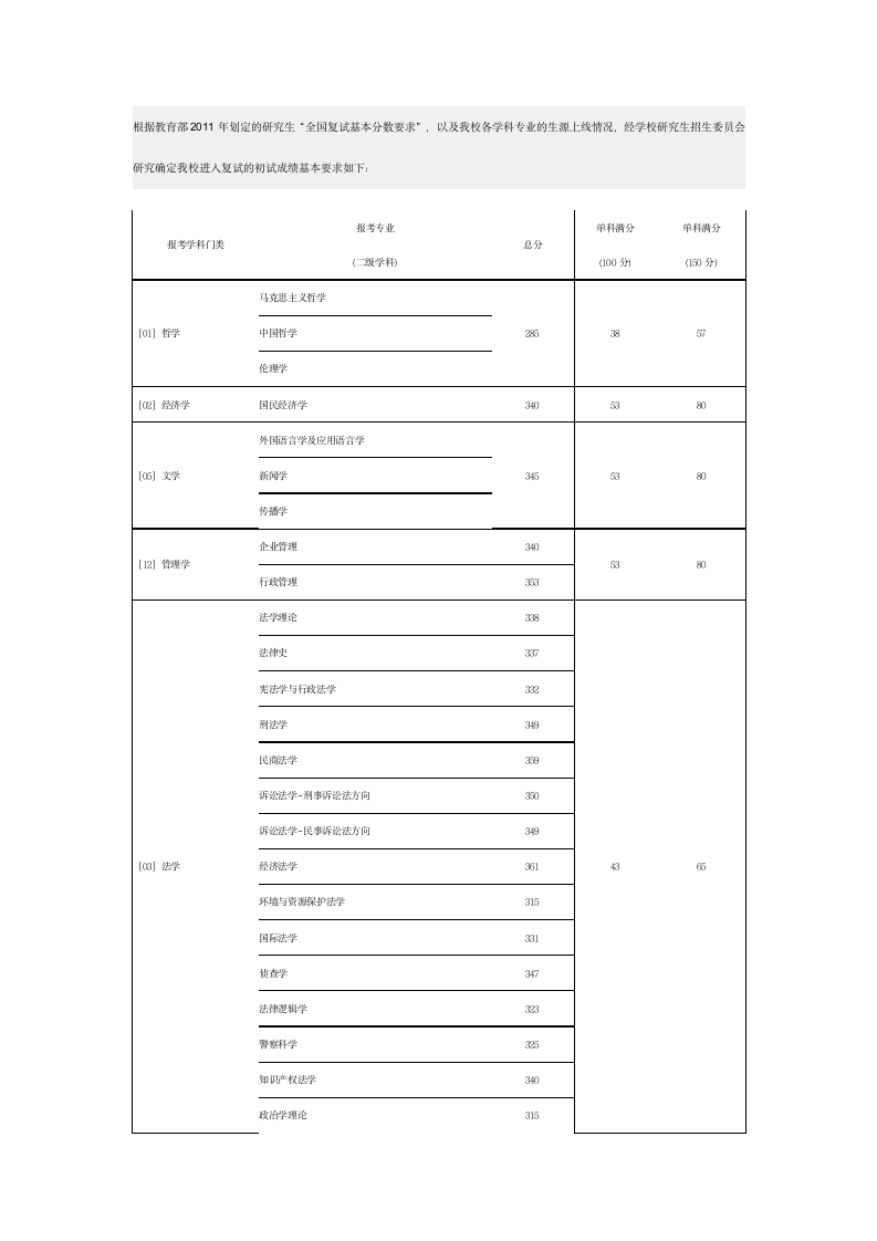 西南政法大学2011年硕士研究生复试分数线第1页