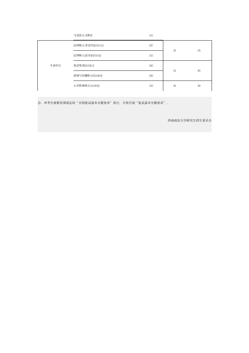 西南政法大学2011年硕士研究生复试分数线第2页