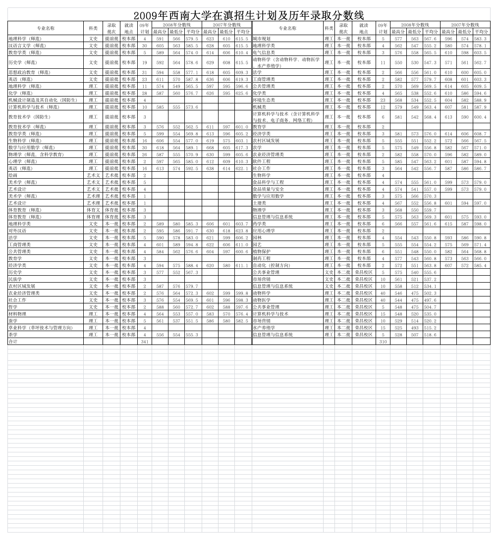 2009年西南大学在滇招生计划及历年录取分数线第1页