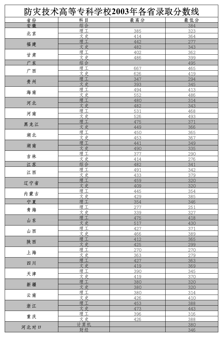 防灾科技学院历年各省录取分数线第1页