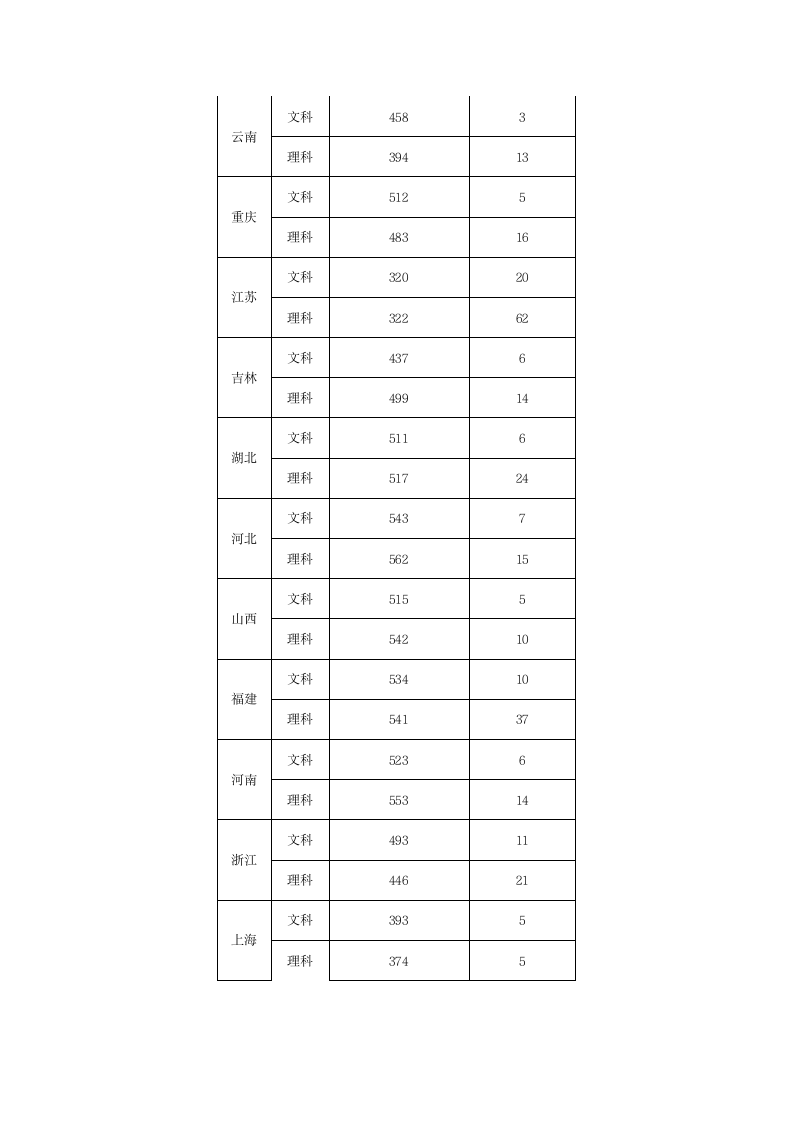 安徽科技学院2011年分省录取分数线第2页