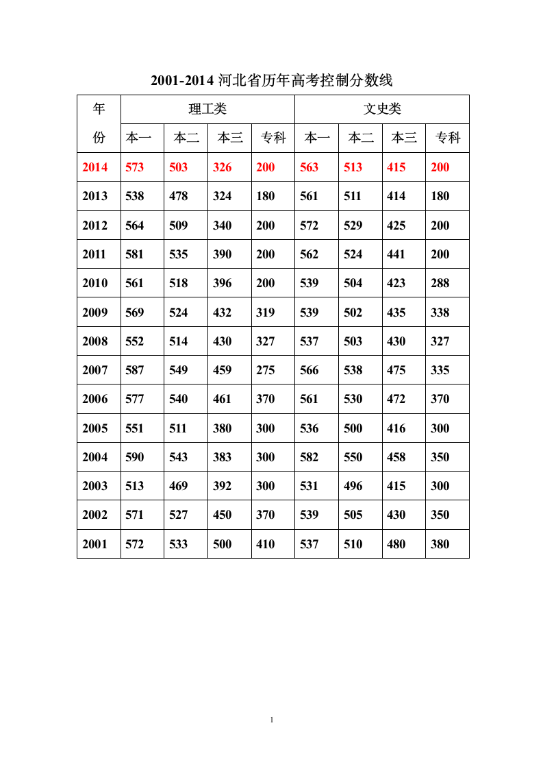 河北省2001-2014历年高考录取分数线第1页