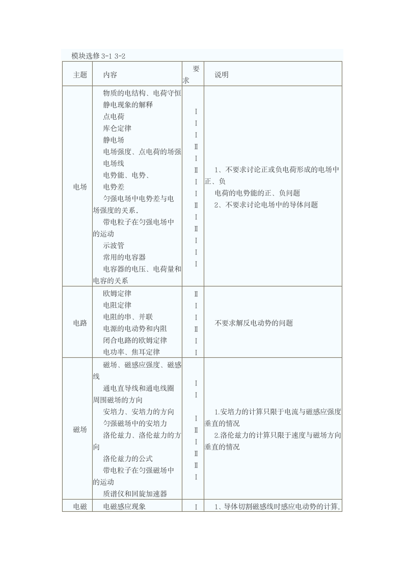 2014年海南物理高考考试说明第4页