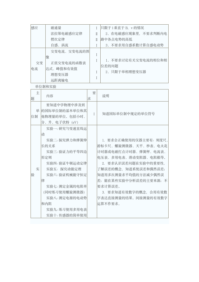 2014年海南物理高考考试说明第5页