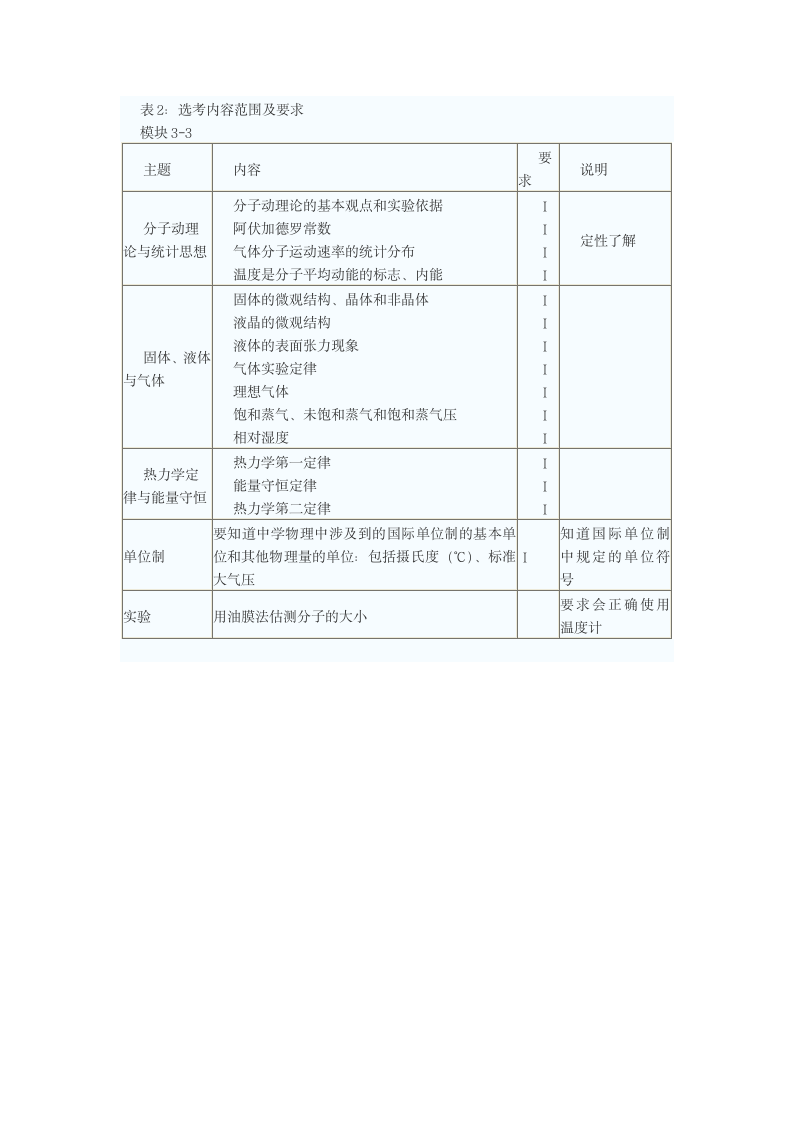 2014年海南物理高考考试说明第6页