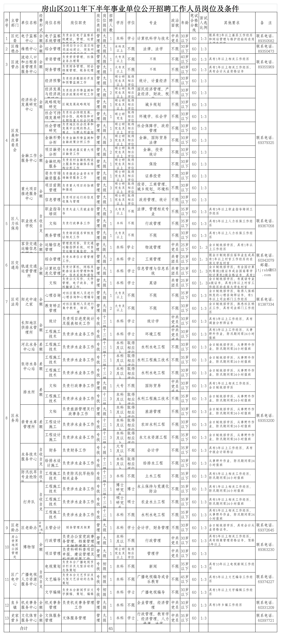 公务员招聘岗位第1页