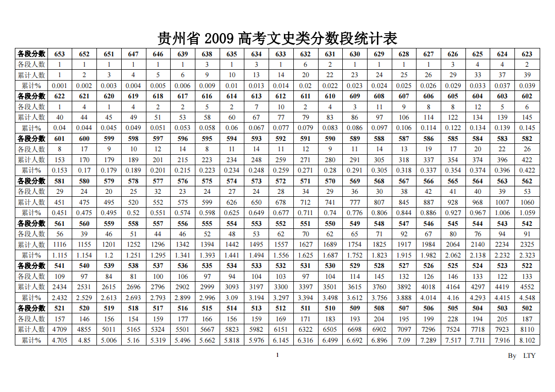 贵州省2009高考文史类分数段统计表