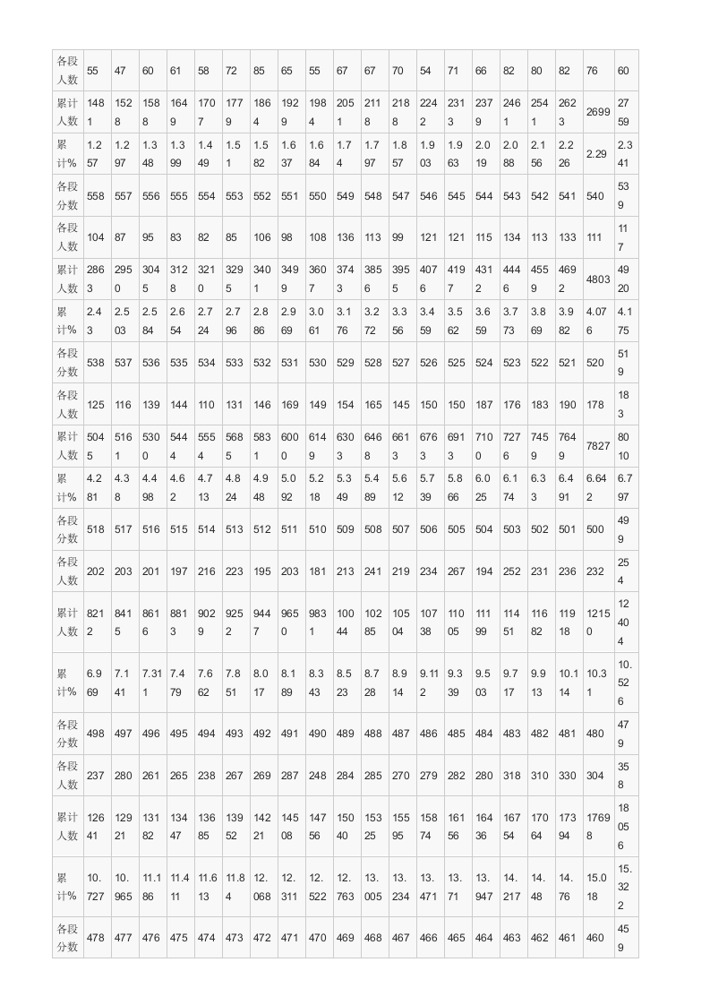 贵州省2010年高考理工类分数段统计表第2页