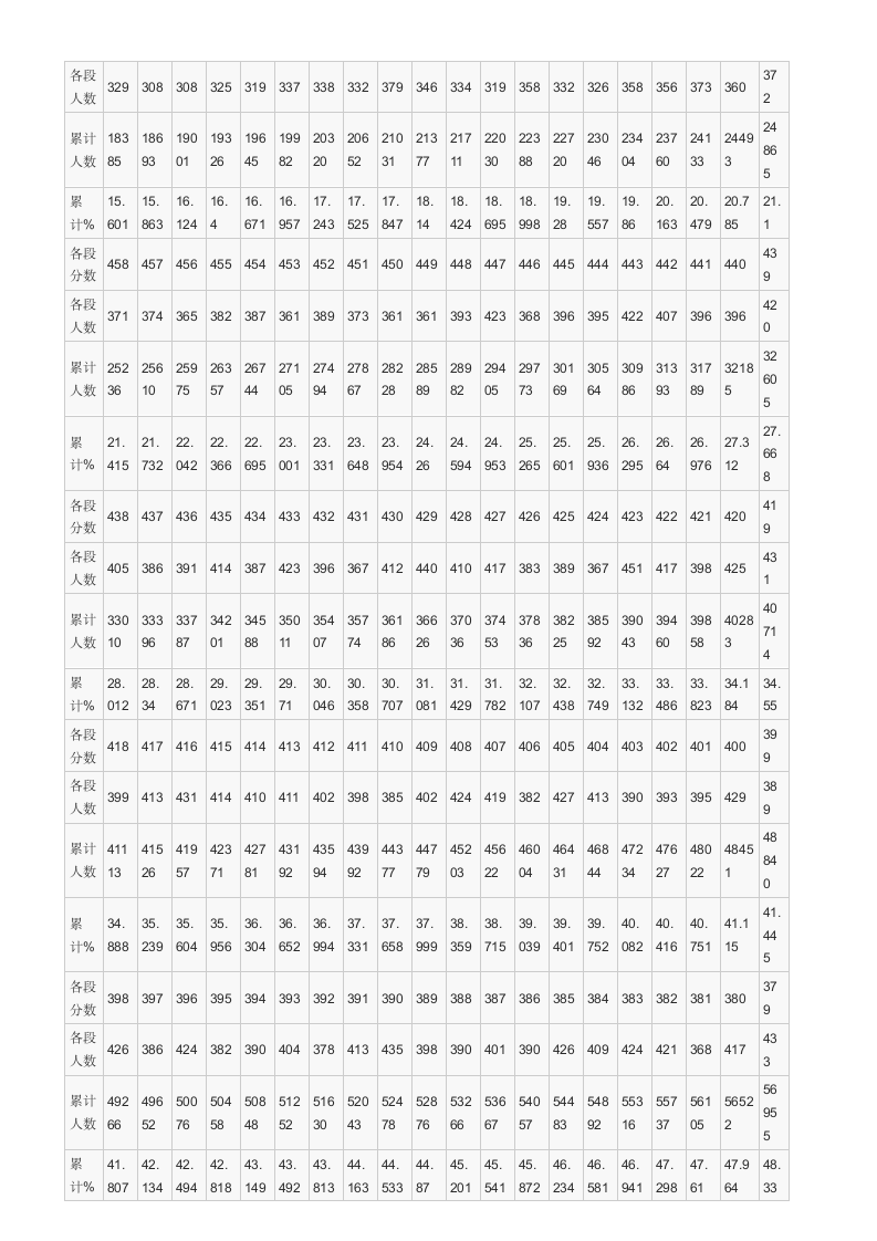 贵州省2010年高考理工类分数段统计表第3页