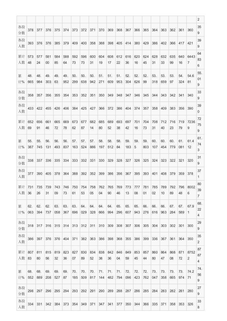 贵州省2010年高考理工类分数段统计表第4页