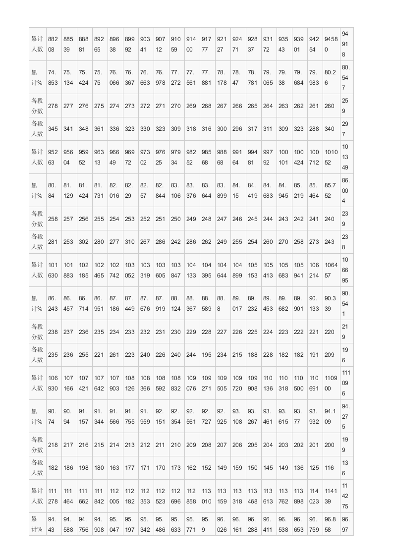 贵州省2010年高考理工类分数段统计表第5页