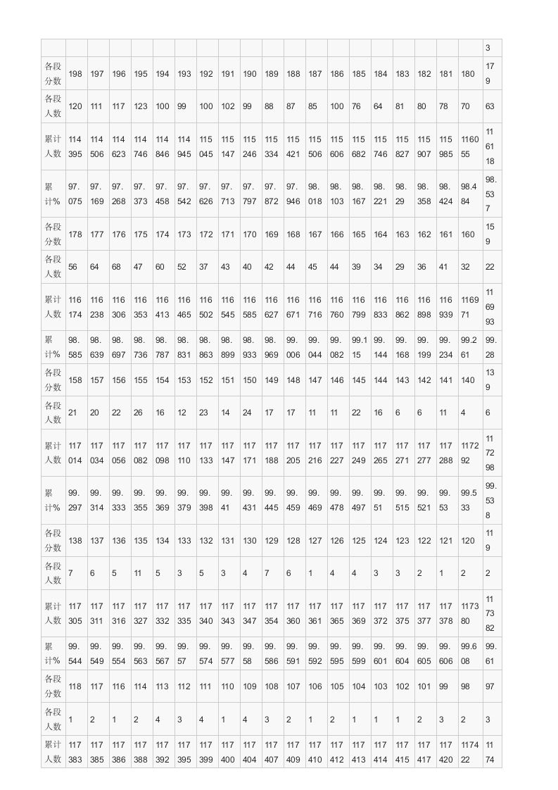 贵州省2010年高考理工类分数段统计表第6页