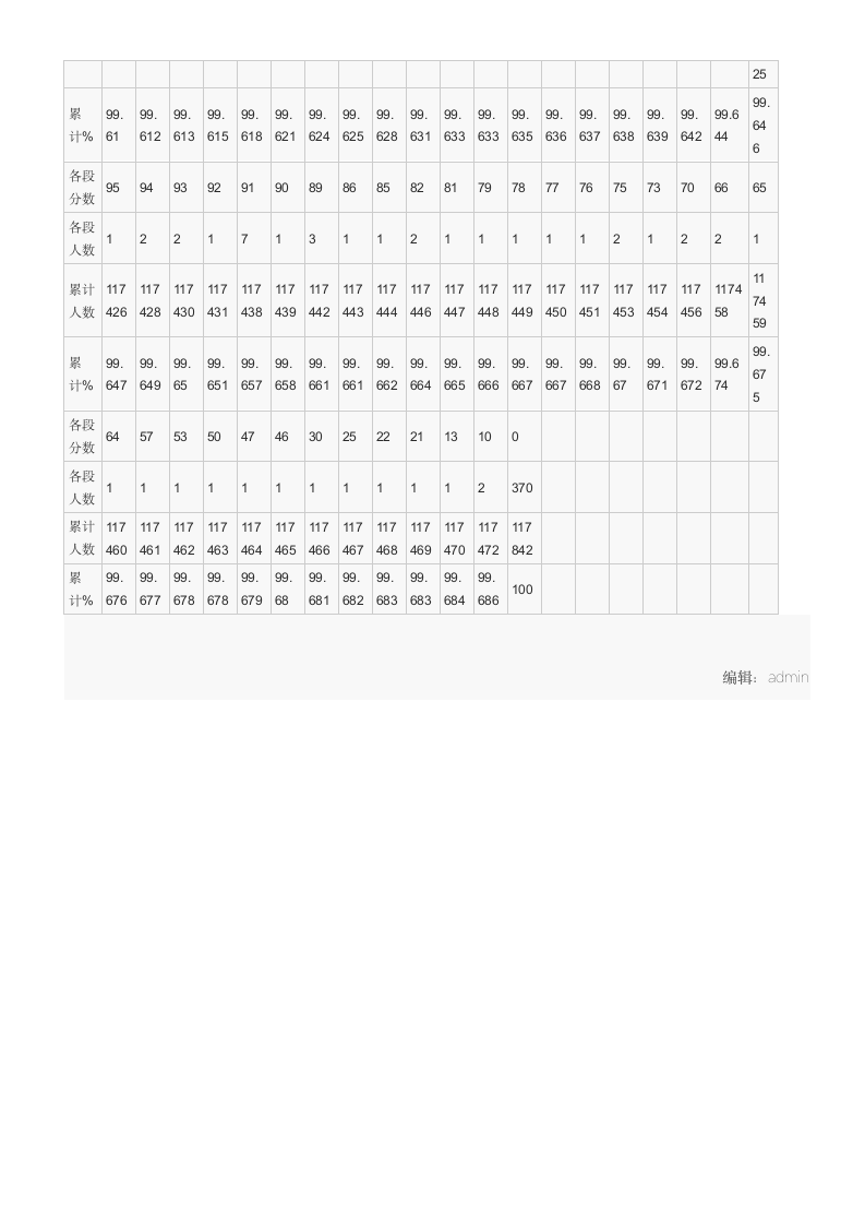 贵州省2010年高考理工类分数段统计表第7页