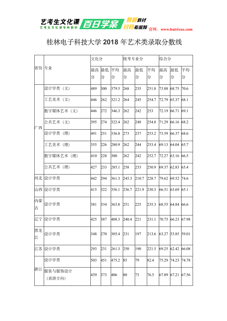 桂林电子科技大学2018年艺术类录取分数线第1页