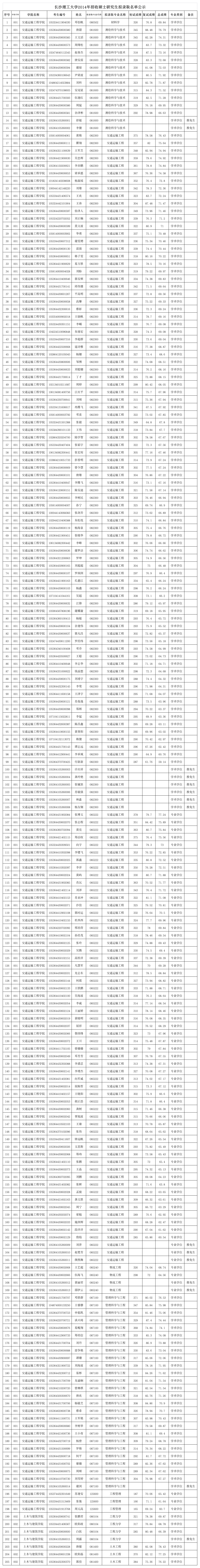 长沙理工大学2014年招收硕士研究生拟录取名单公示第1页