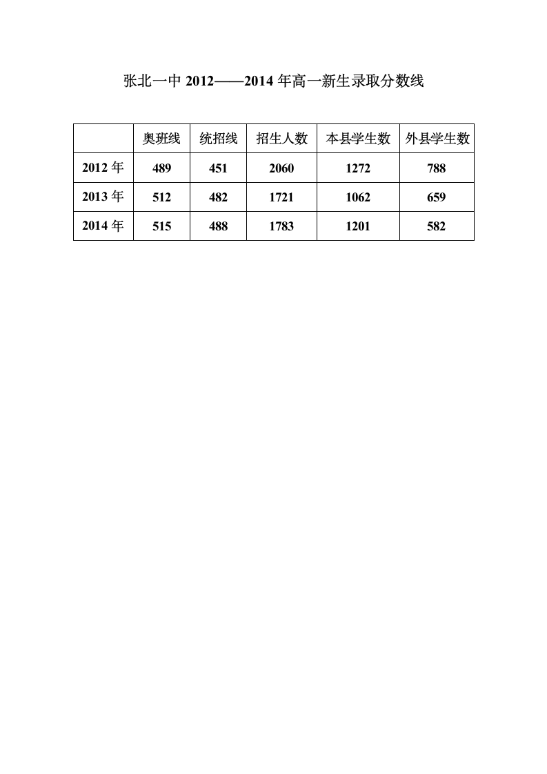 张北一中2012—2014录取分数线2015.1.7第1页