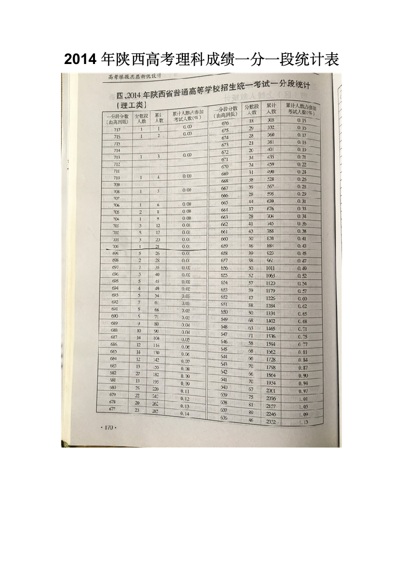 2014年陕西高考【理工科】成绩一分一段统计表第1页