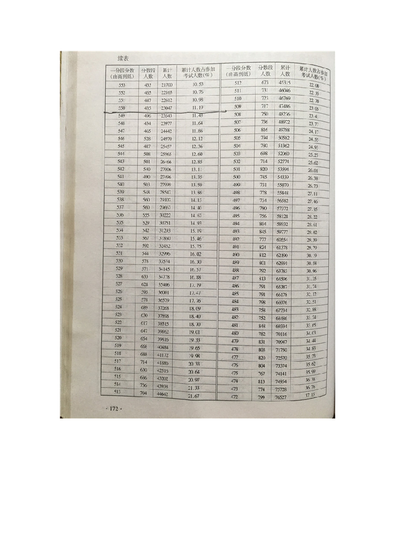 2014年陕西高考【理工科】成绩一分一段统计表第3页