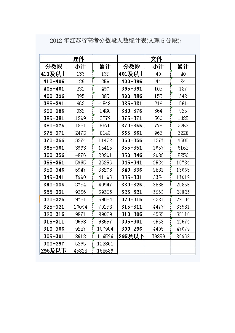 2012年江苏省高考分数段人数统计表第1页