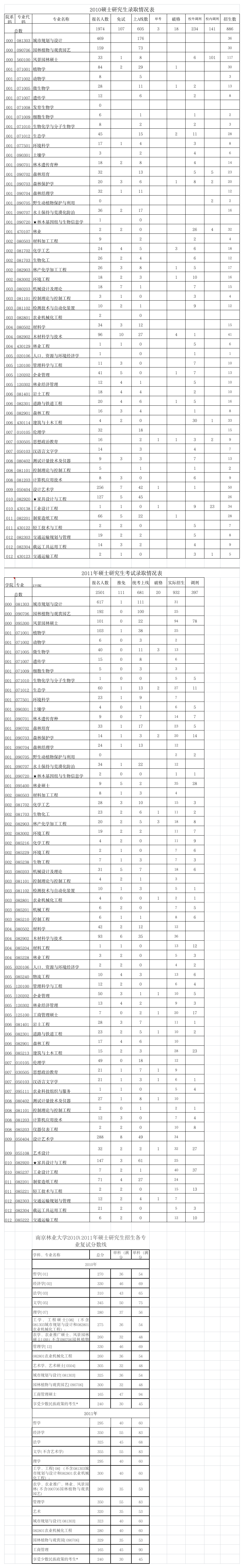 南京林业大学往年复试分数线及考试录取情况第1页