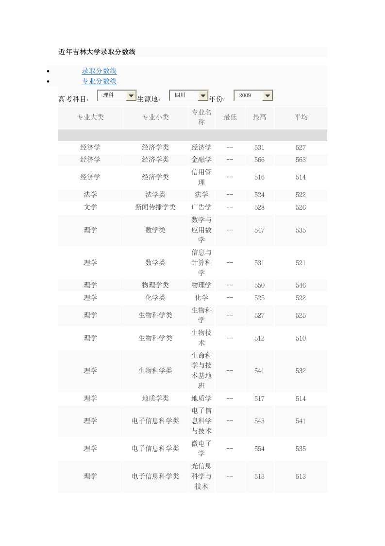 近年吉林大学录取分数线第1页