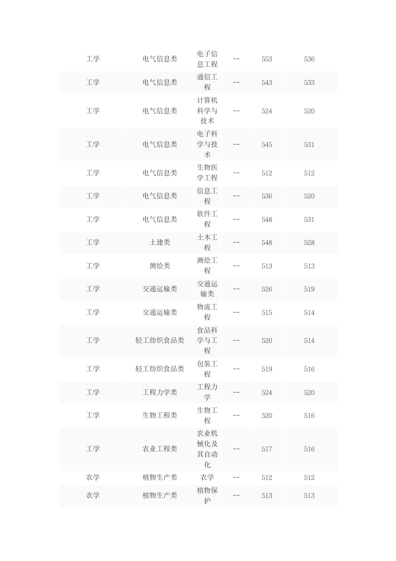 近年吉林大学录取分数线第3页