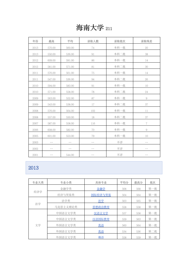 海南大学安徽省录取分数线第1页