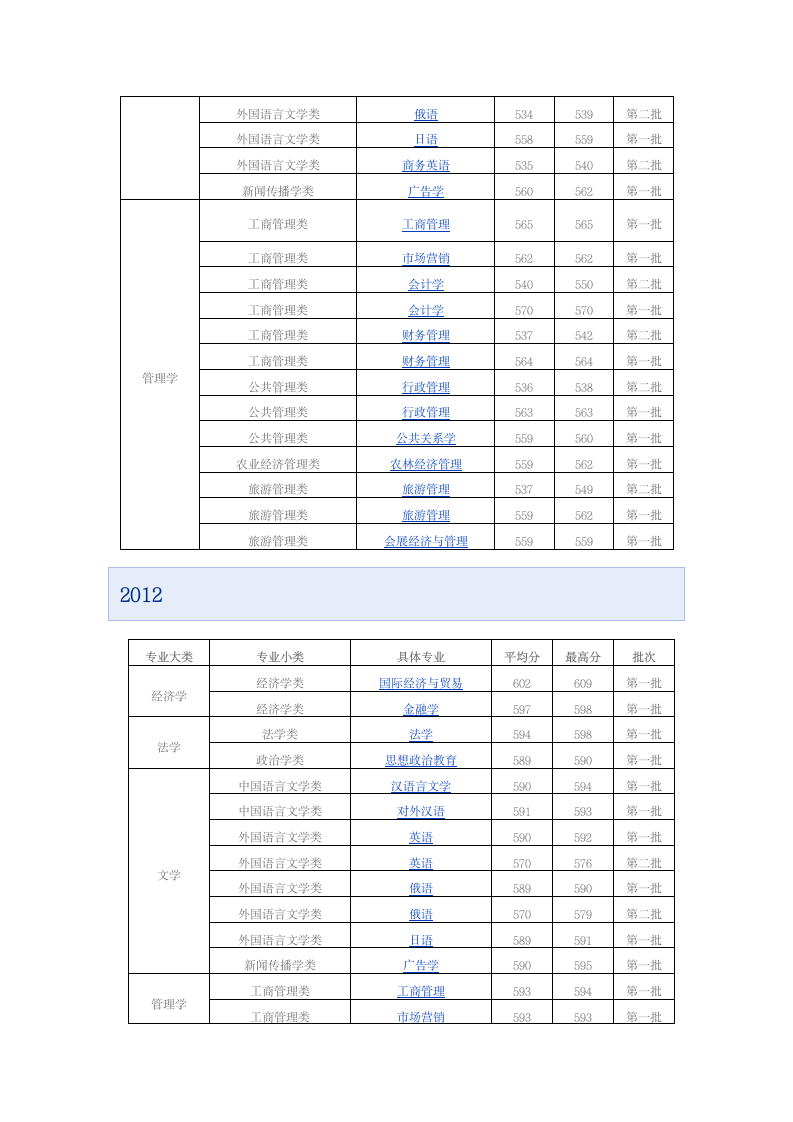 海南大学安徽省录取分数线第2页