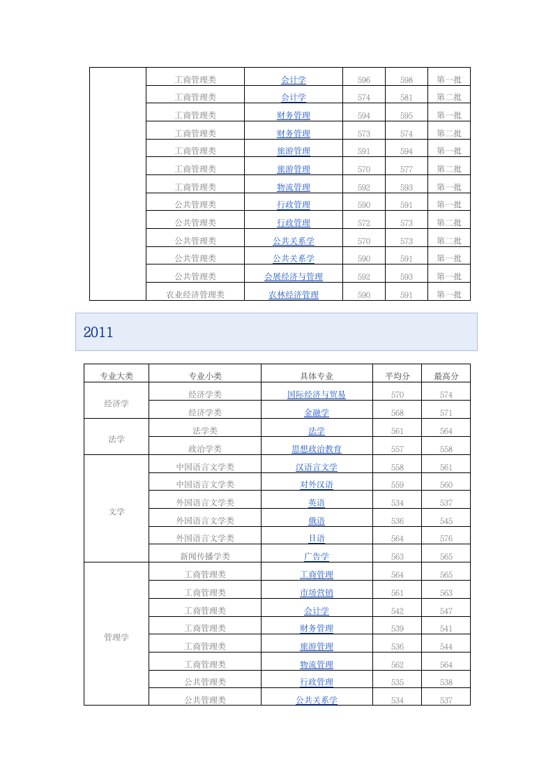 海南大学安徽省录取分数线第3页